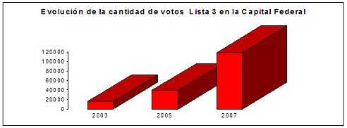 Los radicales de la Ciudad vuelven a votar y a creer