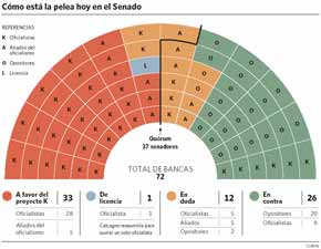 Pelea voto a voto en el Senado para aprobar las retenciones